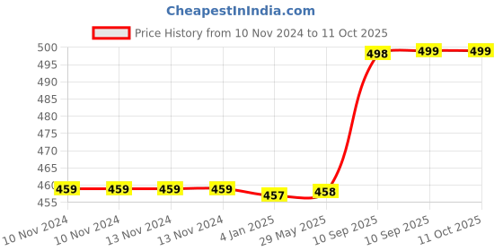 firstcry.com FunBlast Tritan BPA Free Cute Little Bear Print Water Bottle  - 400 ML funblast Price History Graph from 10 Nov 2024 to 10 Oct 2025