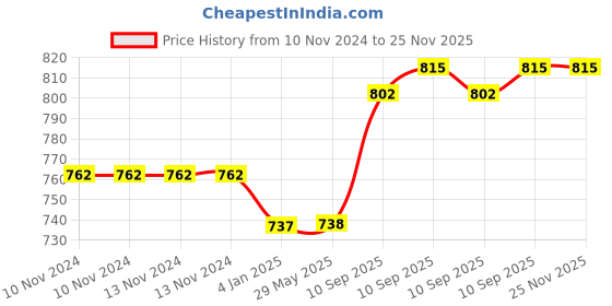 firstcry.com FunBlast Tritan BPA Free Sports Water Bottle Black - 700 ML funblast Price History Graph from 10 Nov 2024 to 25 Nov 2025