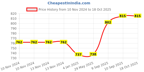 firstcry.com FunBlast Tritan BPA Free Sports Water Bottle Grey - 700 ML funblast Price History Graph from 10 Nov 2024 to 18 Oct 2025