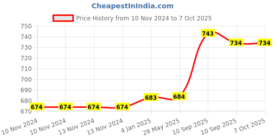 firstcry.com FunBlast Tritan Water Bottle with Straw & Adjustable Strap Beige  350 ml funblast Price History Graph from 10 Nov 2024 to 7 Oct 2025