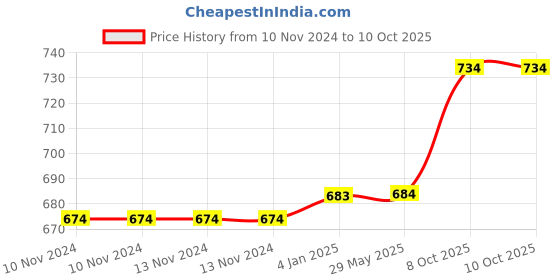firstcry.com FunBlast Tritan Water Bottle with Straw & Adjustable Strap Blue  600 ML funblast Price History Graph from 10 Nov 2024 to 9 Oct 2025