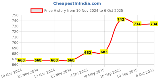 firstcry.com FunBlast Tritan Water Bottle with Straw & Adjustable Strap White  400 ML funblast Price History Graph from 10 Nov 2024 to 6 Oct 2025