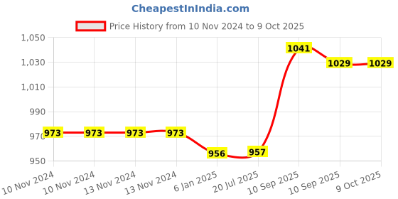 firstcry.com FunBlast Tritan Water Bottle with Straw and Sipper  1100 ML (Black Color) funblast Price History Graph from 10 Nov 2024 to 8 Oct 2025