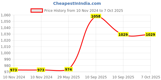 firstcry.com FunBlast Tritan Water Bottle with Straw and Sipper  1100 ML (Blue Color) funblast Price History Graph from 10 Nov 2024 to 6 Oct 2025