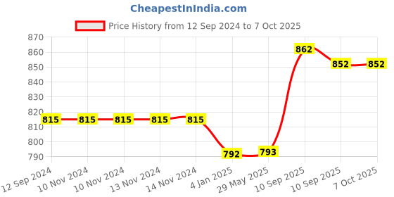 firstcry.com FunBlast Tritan Water Bottle with Straw and Sipper  1100 ML (Green Color) funblast Price History Graph from 12 Sep 2024 to 6 Oct 2025
