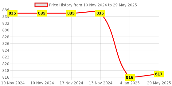 firstcry.com FunBlast Tritan Water Bottle with Straw and Sipper  1100 ML Random Color funblast Price History Graph from 10 Nov 2024 to 29 May 2025