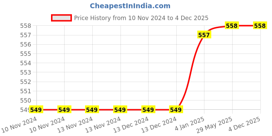 firstcry.com FunBlast Tumbler with Lid and Straw  Blue  500 ml funblast Price History Graph from 10 Nov 2024 to 4 Dec 2025