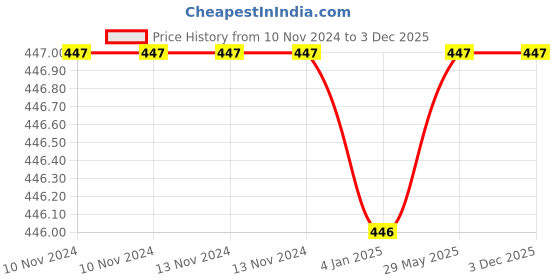 firstcry.com FunBlast Tumbler with Lid and Straw Green - 480 ml funblast Price History Graph from 10 Nov 2024 to 3 Dec 2025