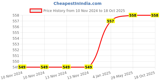 firstcry.com FunBlast Tumbler with Lid and Straw  Purple  500 ml funblast Price History Graph from 10 Nov 2024 to 18 Oct 2025