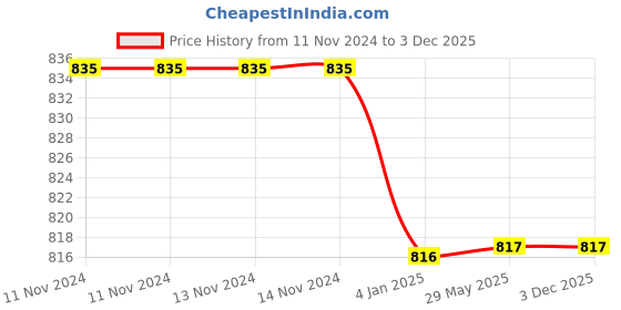 firstcry.com FunBlast Tumbler with Lid and Straw Vacuum Cup  550 ml funblast Price History Graph from 11 Nov 2024 to 3 Dec 2025