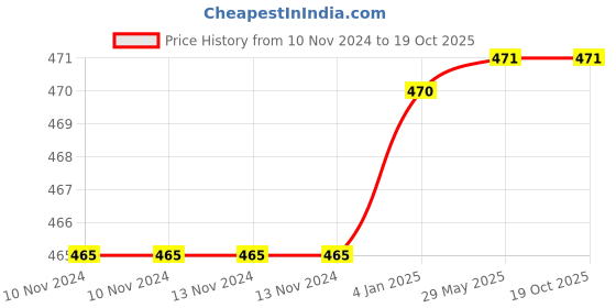 firstcry.com FunBlast Tumbler with Lid & Straw Yellow - 450 ml funblast Price History Graph from 10 Nov 2024 to 19 Oct 2025