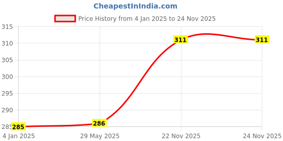 firstcry.com FunBlast Twin Bell Alarm Clock with Pen Holder - Multicolour funblast Price History Graph from 4 Jan 2025 to 24 Nov 2025