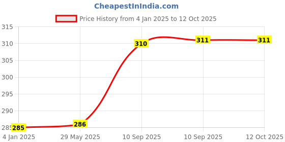firstcry.com FunBlast Twin Bell Dino Alarm Clock - (Pink) funblast Price History Graph from 4 Jan 2025 to 12 Oct 2025