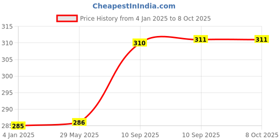 firstcry.com FunBlast Twin Bell Dino Alarm Clock - Yellow funblast Price History Graph from 4 Jan 2025 to 7 Oct 2025