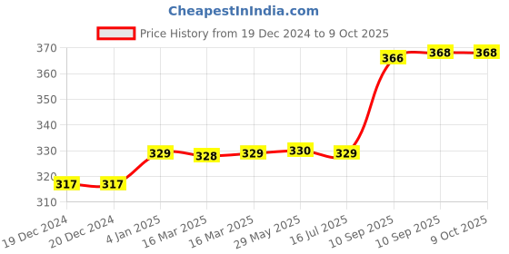 firstcry.com FunBlast Twist Crayons for Kids 36 Pcs Crayon Set with Coloring Book - Multicolor funblast Price History Graph from 19 Dec 2024 to 9 Oct 2025