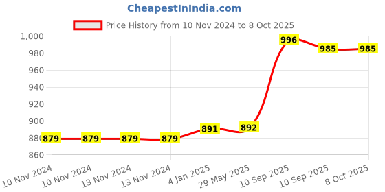 firstcry.com FunBlast Twist Stunt Car Toy with Light and Sound (Orange) funblast Price History Graph from 10 Nov 2024 to 8 Oct 2025