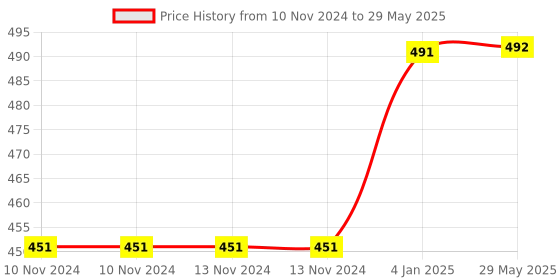 firstcry.com FunBlast Twist Swing Car Toy with 3D Light and Sound funblast Price History Graph from 10 Nov 2024 to 29 May 2025