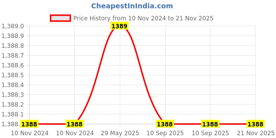 firstcry.com FunBlast Twister Hopscotch Kids Game - 13 Rings and 16 Connectors, 1 Spinner funblast Price History Graph from 10 Nov 2024 to 21 Nov 2025