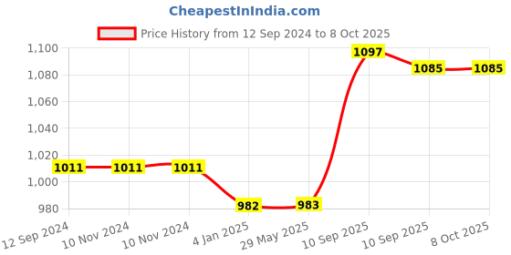 firstcry.com FunBlast Twister Hopscotch Set - Multicolor funblast Price History Graph from 12 Sep 2024 to 7 Oct 2025