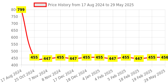 firstcry.com FunBlast Two Partition Sipper Bottle with Straw  420 ML (Pink Color) funblast Price History Graph from 17 Aug 2024 to 29 May 2025