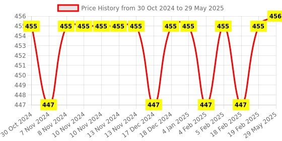 firstcry.com FunBlast Two Partition Sipper Bottle with Straw  Random Color funblast Price History Graph from 30 Oct 2024 to 29 May 2025
