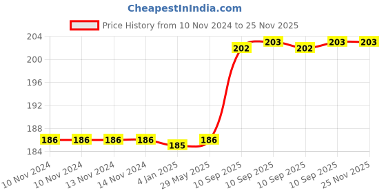 firstcry.com FunBlast Unbreakable Crystal-Clear Water Cup Pink  440 ML funblast Price History Graph from 10 Nov 2024 to 25 Nov 2025