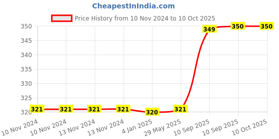 firstcry.com FunBlast Unbreakable Gym Bottle Green - 450 ML funblast Price History Graph from 10 Nov 2024 to 10 Oct 2025