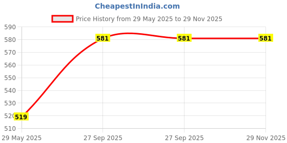 firstcry.com FunBlast Unbreakable Pull Back Vehicles Toys for KidsPack of 10 Multicolor funblast Price History Graph from 29 May 2025 to 29 Nov 2025