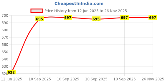 firstcry.com FunBlast Unbreakable Pull Back Vehicles Toys for KidsPack of 12 Multicolor funblast Price History Graph from 12 Jun 2025 to 25 Nov 2025