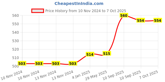 firstcry.com FunBlast Unbreakable Water Bottle with Sipper and Straw Beige - 700 ml funblast Price History Graph from 10 Nov 2024 to 7 Oct 2025