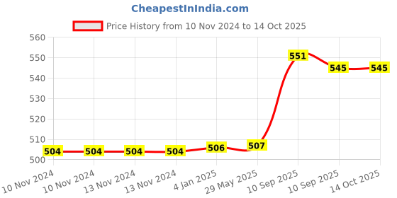 firstcry.com FunBlast Unbreakable Water Bottle with Sipper and Straw Blue - 700 ml funblast Price History Graph from 10 Nov 2024 to 14 Oct 2025