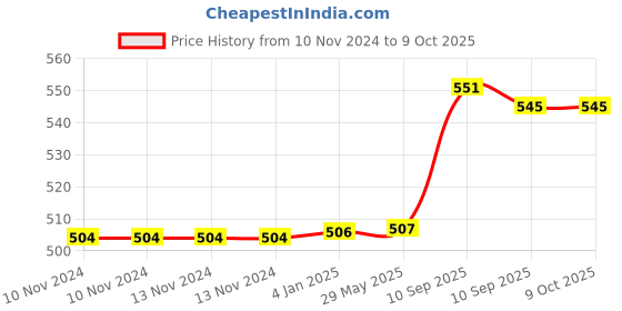 firstcry.com FunBlast Unbreakable Water Bottle with Sipper and Straw Green - 700 ml funblast Price History Graph from 10 Nov 2024 to 9 Oct 2025