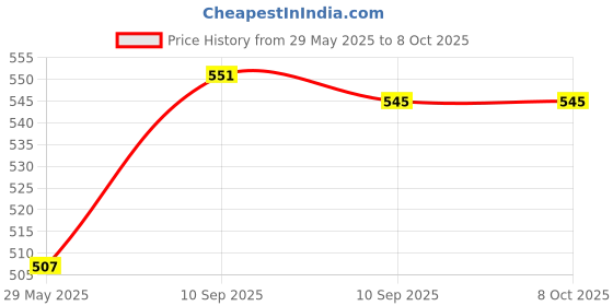 firstcry.com FunBlast Unbreakable Water Bottle with Sipper and Straw Red - 700 ml funblast Price History Graph from 29 May 2025 to 7 Oct 2025