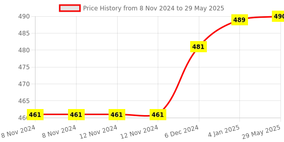 firstcry.com FunBlast Unicorn & Pig Printed Feeding Fork & Spoon Set Pack of 8 - Multicolour funblast Price History Graph from 8 Nov 2024 to 29 May 2025