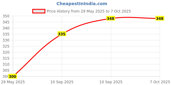 firstcry.com FunBlast Unicorn Comb Pack of 2 (Colour May Vary) funblast Price History Graph from 29 May 2025 to 6 Oct 2025