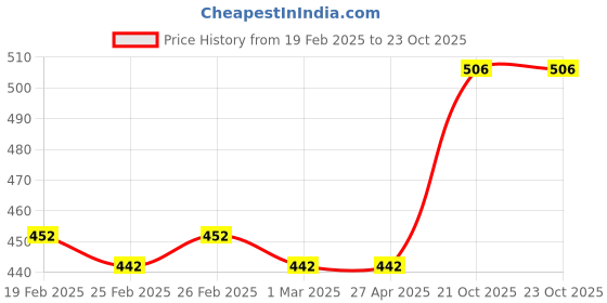 firstcry.com FunBlast Unicorn Design 3D Squishy Notebook DiaryPack of 1 funblast Price History Graph from 19 Feb 2025 to 23 Oct 2025