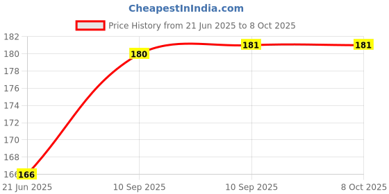 firstcry.com FunBlast Unicorn Design Stickers for Kids - 4 Rolls Multicolor funblast Price History Graph from 21 Jun 2025 to 8 Oct 2025