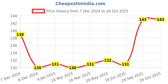 firstcry.com FunBlast Unicorn Emoji Stamps Pack of 10 - Multicolor funblast Price History Graph from 7 Dec 2024 to 25 Oct 2025