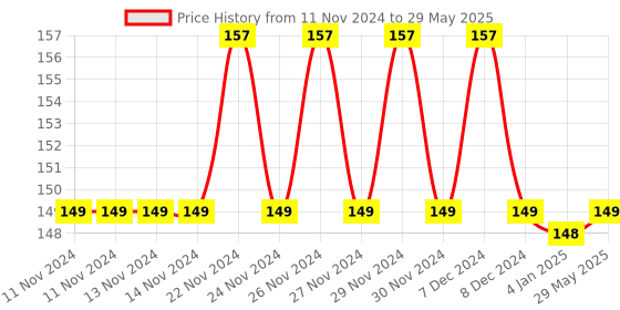 firstcry.com FunBlast Unicorn Emoji Stamps Pack of 10 - Multicolor funblast Price History Graph from 11 Nov 2024 to 29 May 2025