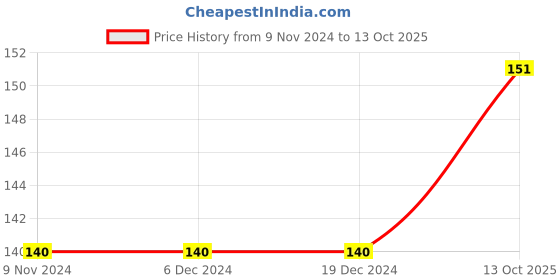 firstcry.com FunBlast Unicorn Erasers Donuts Pack of 6 - Multicolour funblast Price History Graph from 9 Nov 2024 to 13 Oct 2025
