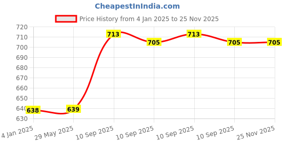 firstcry.com FunBlast Unicorn Print Backpack for Pre-Schoolers Kids Sky Blue funblast Price History Graph from 4 Jan 2025 to 25 Nov 2025