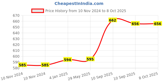 firstcry.com FunBlast Unicorn Print Folding Storage Ottoman Box  Red funblast Price History Graph from 10 Nov 2024 to 6 Oct 2025