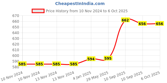 firstcry.com FunBlast Unicorn Print Folding Storage Ottoman Box  Yellow funblast Price History Graph from 10 Nov 2024 to 5 Oct 2025