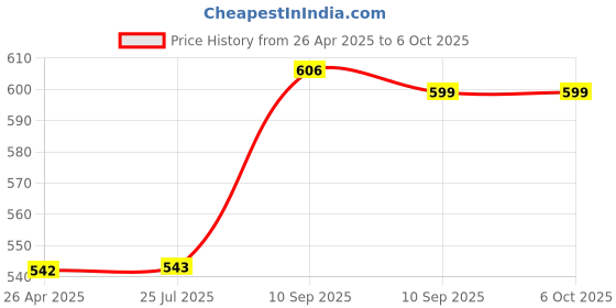 firstcry.com FunBlast Unicorn Print Pencil Case (Colour May Vary) funblast Price History Graph from 26 Apr 2025 to 6 Oct 2025