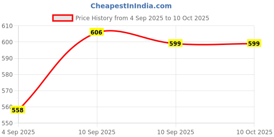 firstcry.com FunBlast Unicorn Print Pencil Pouch ( Colour May Vary) funblast Price History Graph from 4 Sep 2025 to 10 Oct 2025