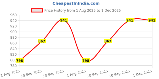 firstcry.com FunBlast Unicorn Print Picnic Bag pack for Kids Height 10 Inches (Golden) funblast Price History Graph from 1 Aug 2025 to 30 Nov 2025