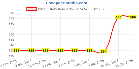firstcry.com FunBlast Unicorn Printed Stationery & Pencil Pouch - Multicolour funblast Price History Graph from 8 Nov 2024 to 15 Oct 2025