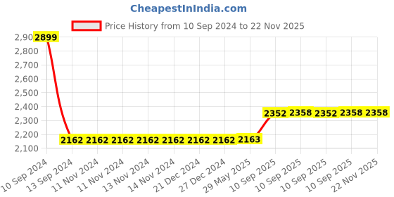 firstcry.com FunBlast Unicorn School Bag Pink - 16 Inches funblast Price History Graph from 10 Sep 2024 to 22 Nov 2025