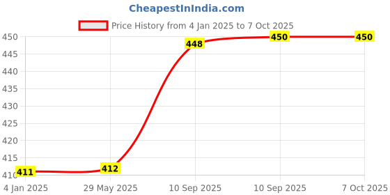 firstcry.com FunBlast Unicorn Sipper Bottle with Straw and Lid Multicolour - 390 ml funblast Price History Graph from 4 Jan 2025 to 6 Oct 2025