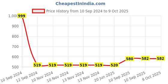 firstcry.com FunBlast Unicorn Soft Bag Pink - 12 Inches funblast Price History Graph from 10 Sep 2024 to 9 Oct 2025